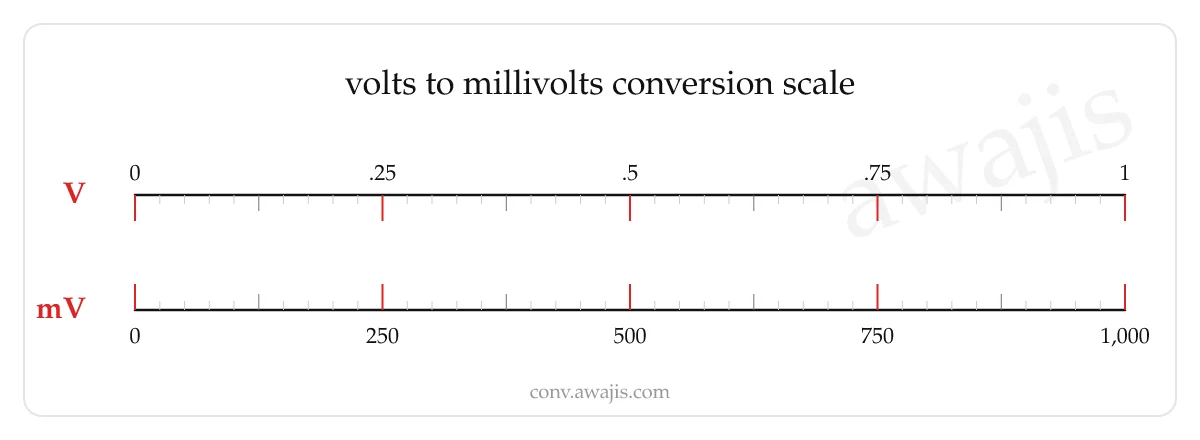 Volts to Millivolts conversion scale — a dual ruler showing 1 V equals 1,000 mV.