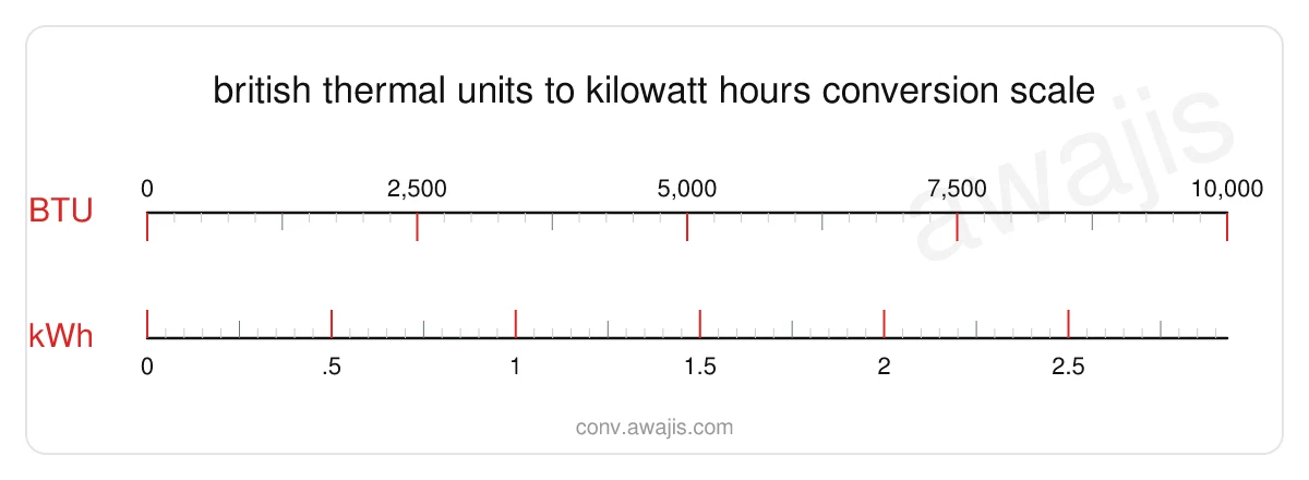 British Thermal Units to Kilowatt Hours conversion scale — a dual ruler showing 1 BTU equals .0003 kWh.
