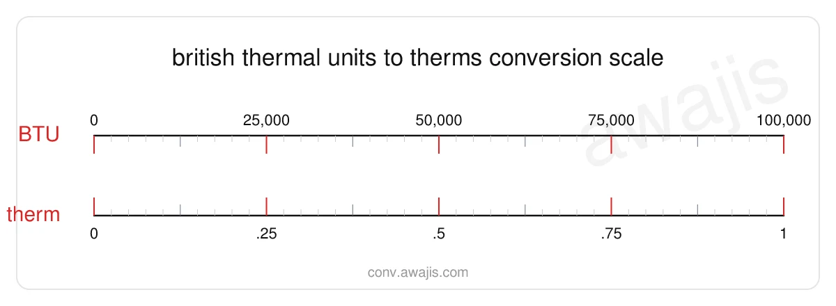 British Thermal Units to Therms conversion scale — a dual ruler showing 1 BTU equals 0 therm.