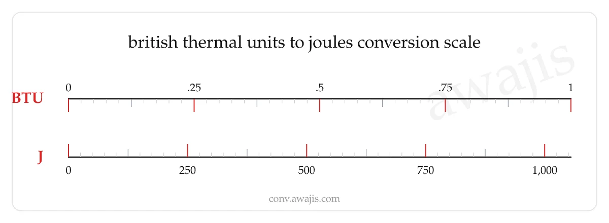 British Thermal Units to Joules conversion scale — a dual ruler showing 1 BTU equals 1,055.06 J.