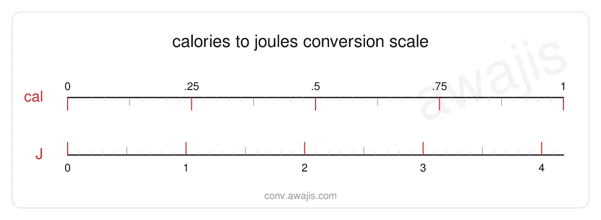 Calories to Joules conversion scale — a dual ruler showing 1 cal equals 4.184 J.