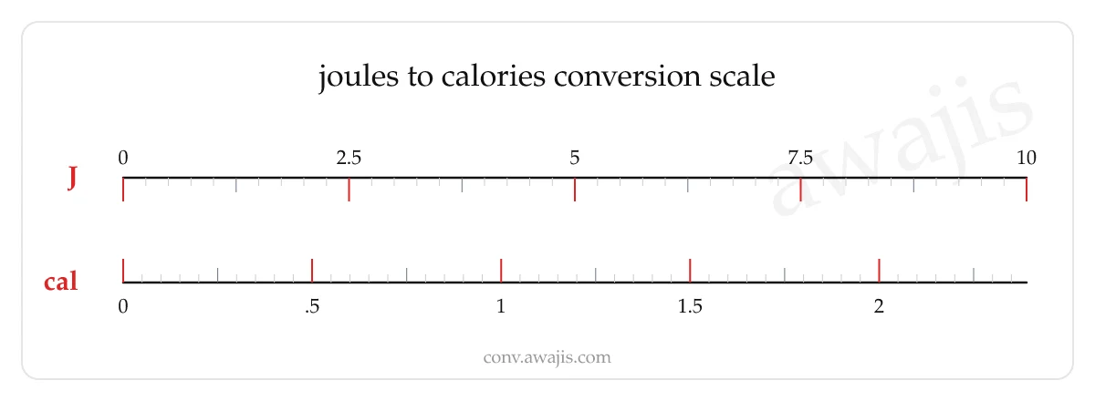 Joules to Calories conversion scale — a dual ruler showing 1 J equals .239 cal.