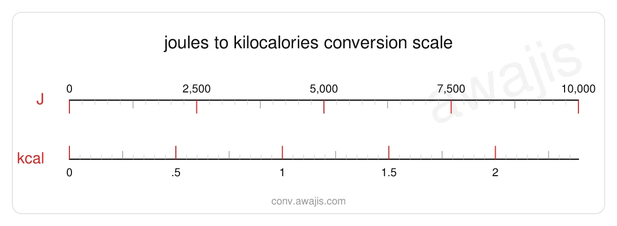 Joules to Kilocalories conversion scale — a dual ruler showing 1 J equals .0002 kcal.