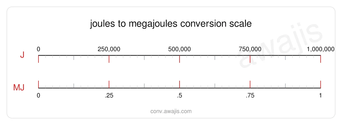 Joules to Megajoules conversion scale — a dual ruler showing 1 J equals 0 MJ.