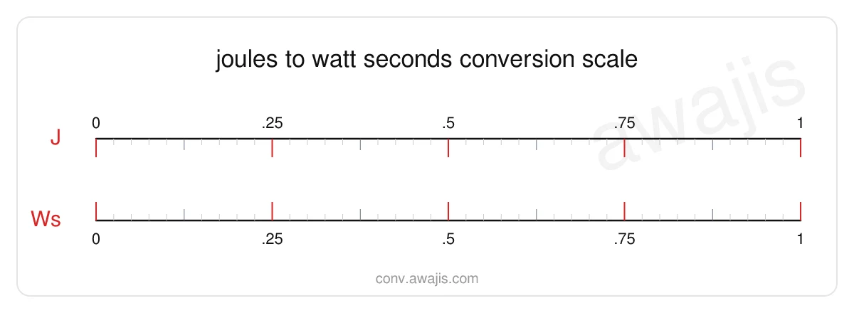 Joules to Watt Seconds conversion scale — a dual ruler showing 1 J equals 1 Ws.