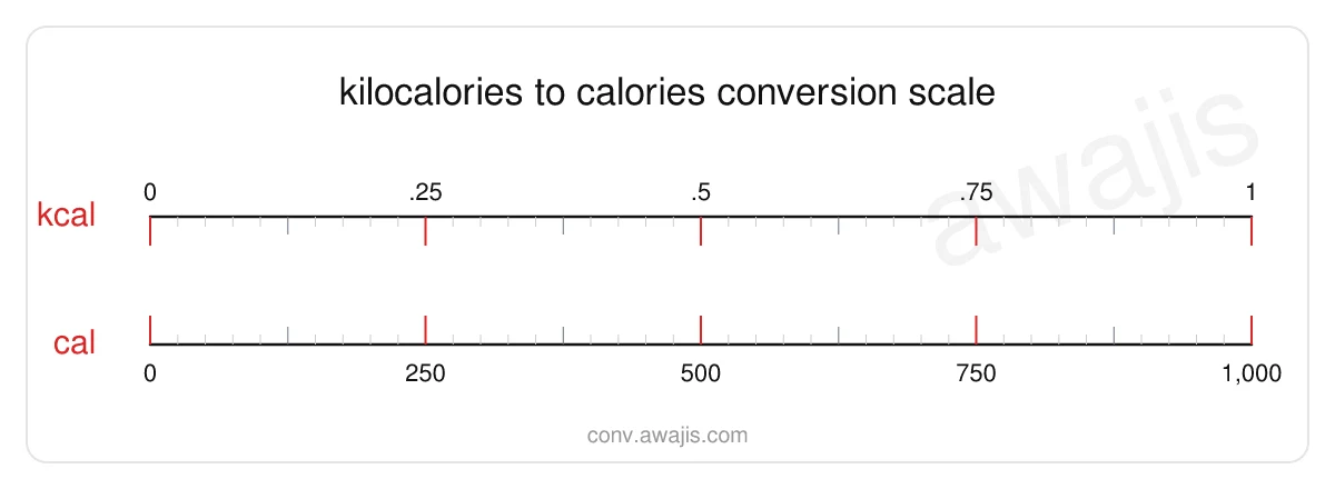 Kilocalories to Calories conversion scale — a dual ruler showing 1 kcal equals 1,000 cal.