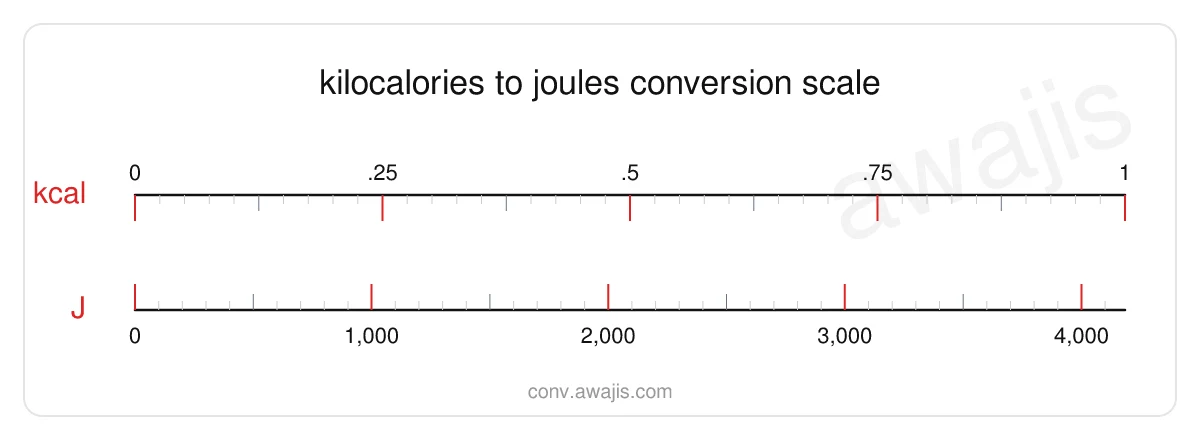 Kilocalories to Joules conversion scale — a dual ruler showing 1 kcal equals 4,184 J.