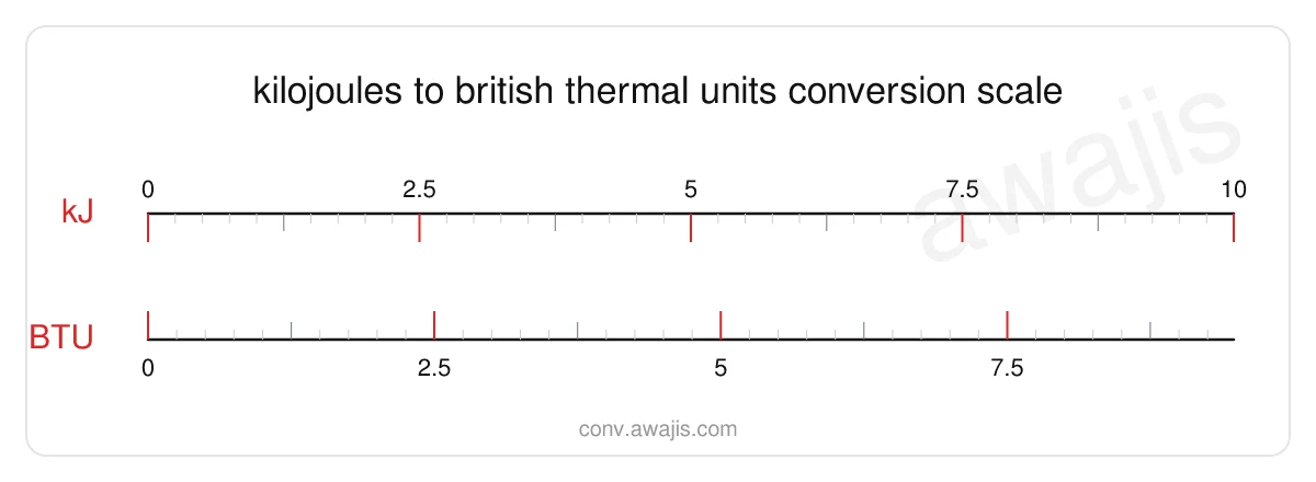 Kilojoules to British Thermal Units conversion scale — a dual ruler showing 1 kJ equals .9478 BTU.
