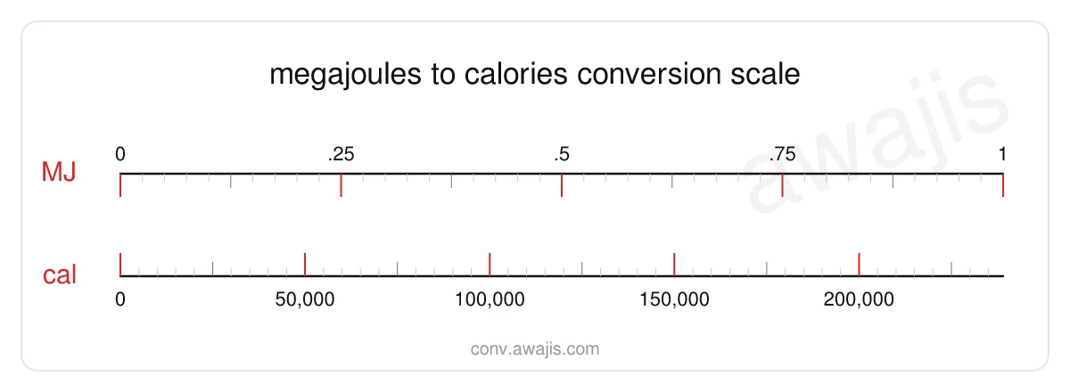 Megajoules to Calories conversion scale — a dual ruler showing 1 MJ equals 239,005.74 cal.
