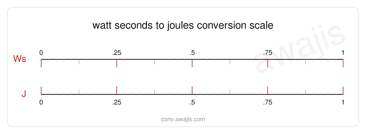 Watt Seconds to Joules conversion scale — a dual ruler showing 1 Ws equals 1 J.