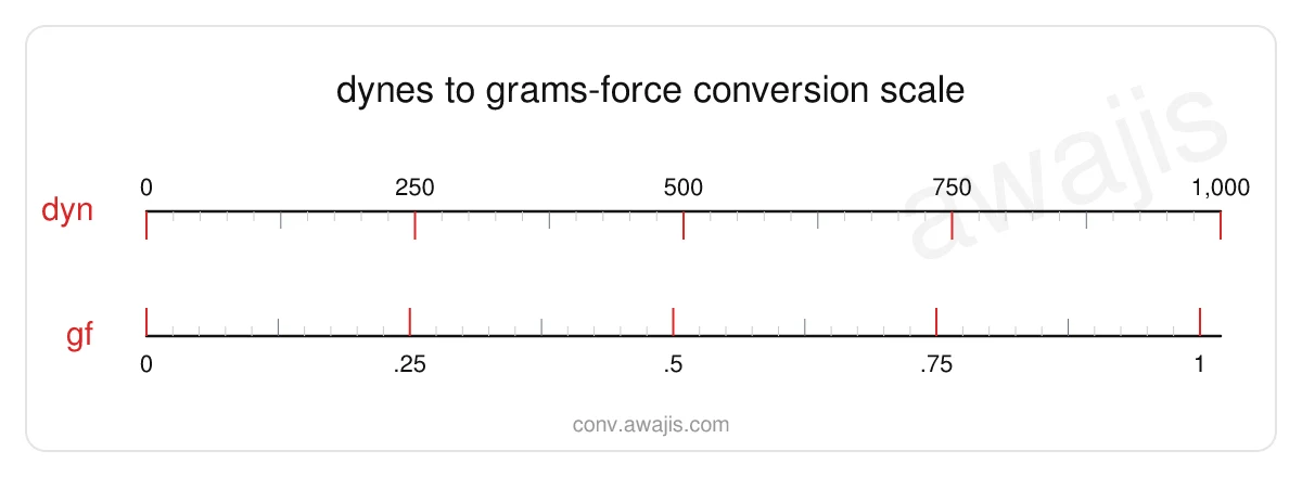 Dynes to Grams-force conversion scale — a dual ruler showing 1 dyn equals .001 gf.