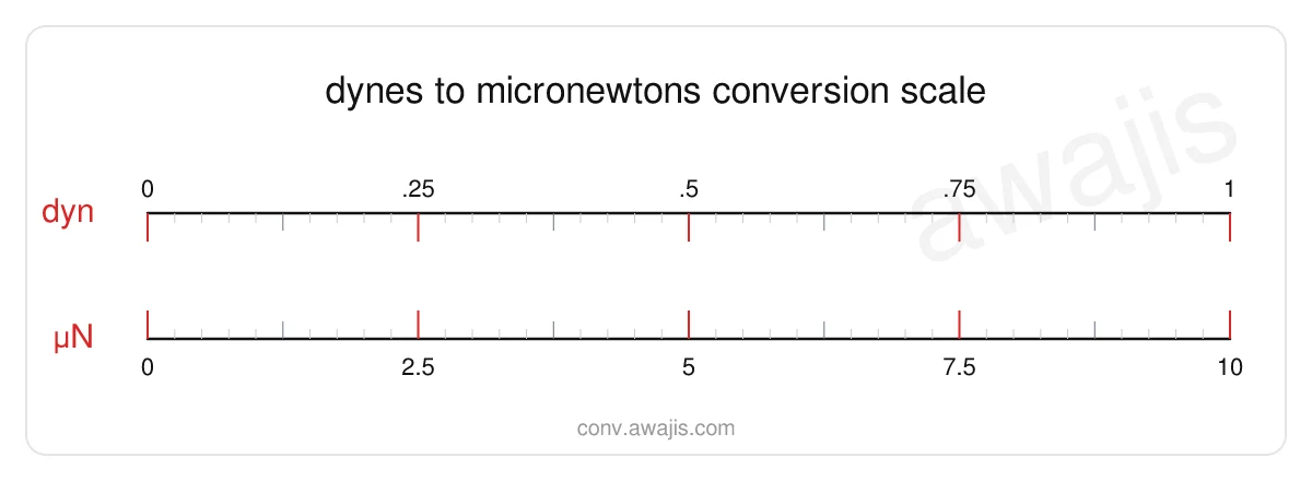 Dynes to Micronewtons conversion scale — a dual ruler showing 1 dyn equals 10 µN.