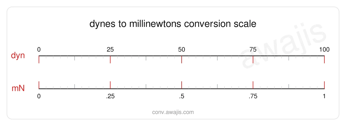 Dynes to Millinewtons conversion scale — a dual ruler showing 1 dyn equals .01 mN.