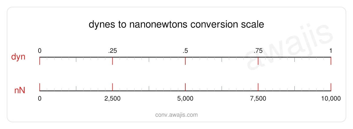 Dynes to Nanonewtons conversion scale — a dual ruler showing 1 dyn equals 10,000 nN.