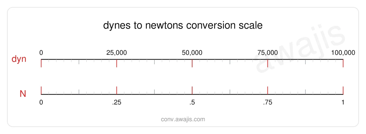 Dynes to Newtons conversion scale — a dual ruler showing 1 dyn equals 0 N.