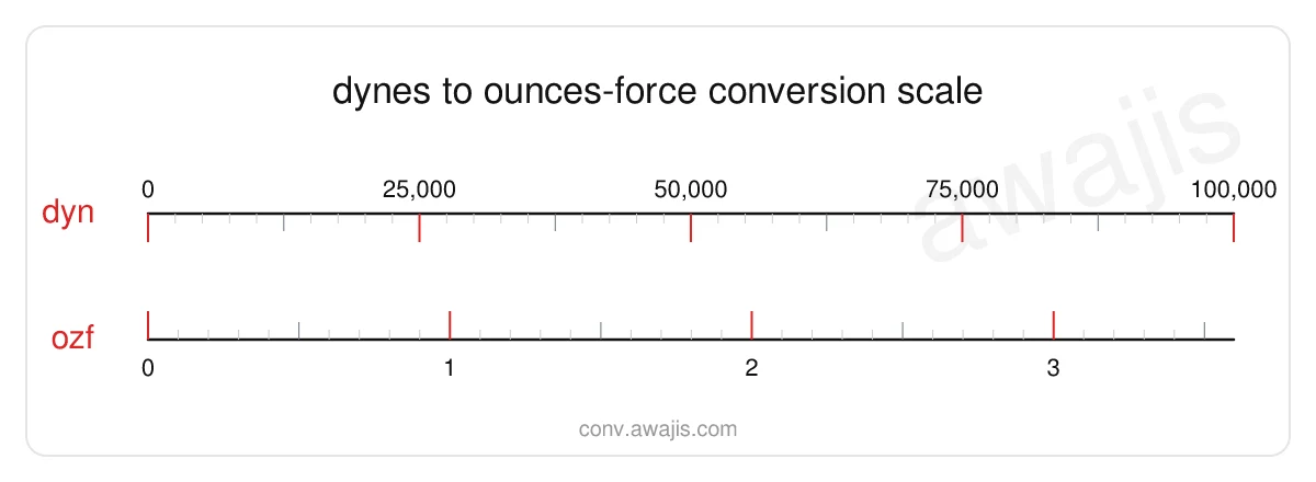 Dynes to Ounces-force conversion scale — a dual ruler showing 1 dyn equals 0 ozf.