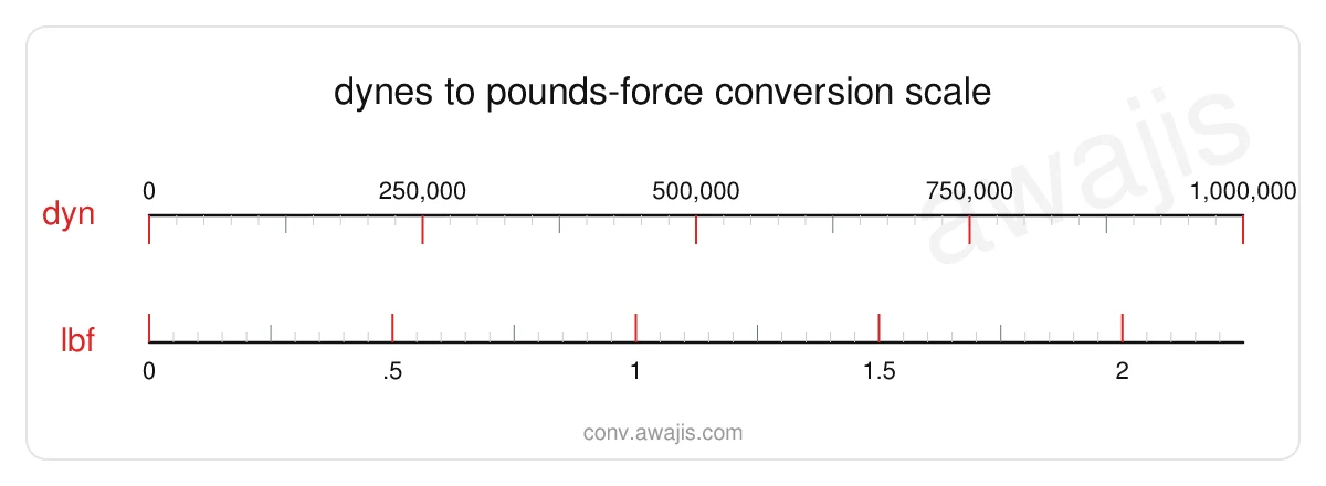 Dynes to Pounds-force conversion scale — a dual ruler showing 1 dyn equals 0 lbf.