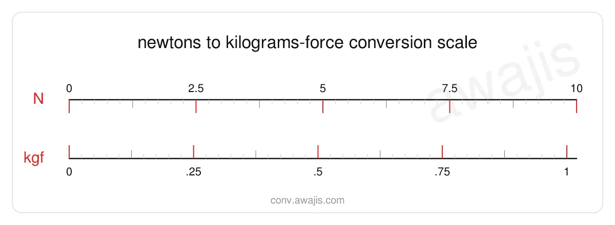 Newtons to Kilograms-force conversion scale — a dual ruler showing 1 N equals .102 kgf.