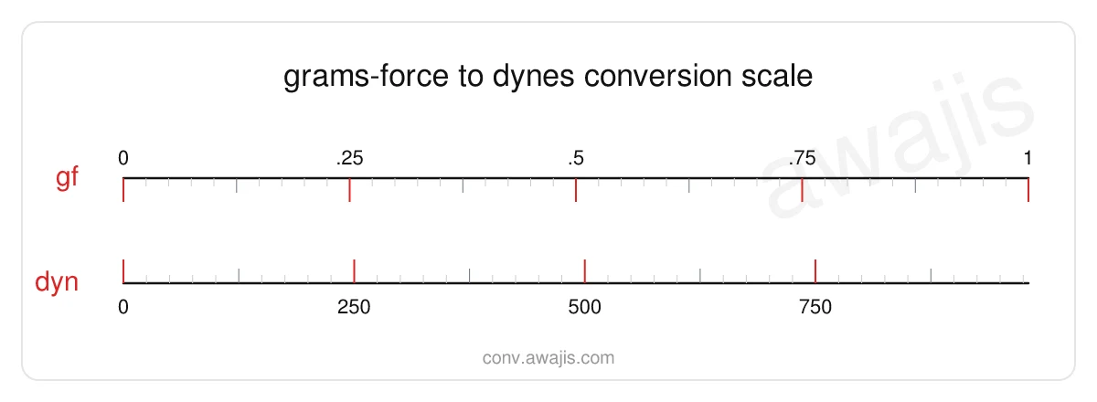 Grams-force to Dynes conversion scale — a dual ruler showing 1 gf equals 980.665 dyn.