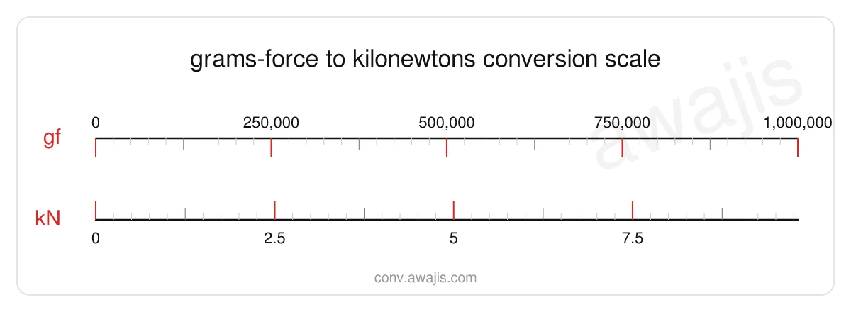 Grams-force to Kilonewtons conversion scale — a dual ruler showing 1 gf equals 0 kN.