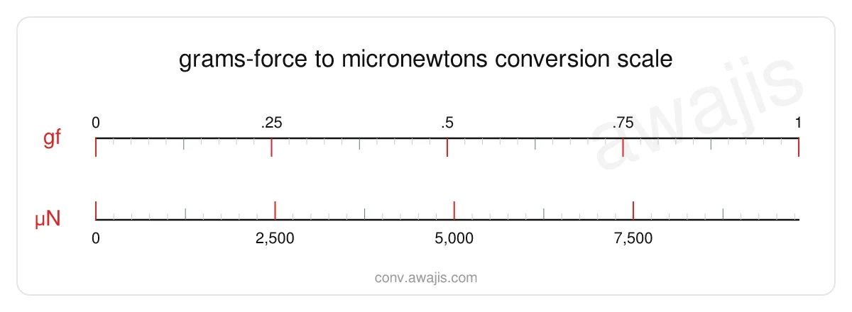 Grams-force to Micronewtons conversion scale — a dual ruler showing 1 gf equals 9,806.65 µN.