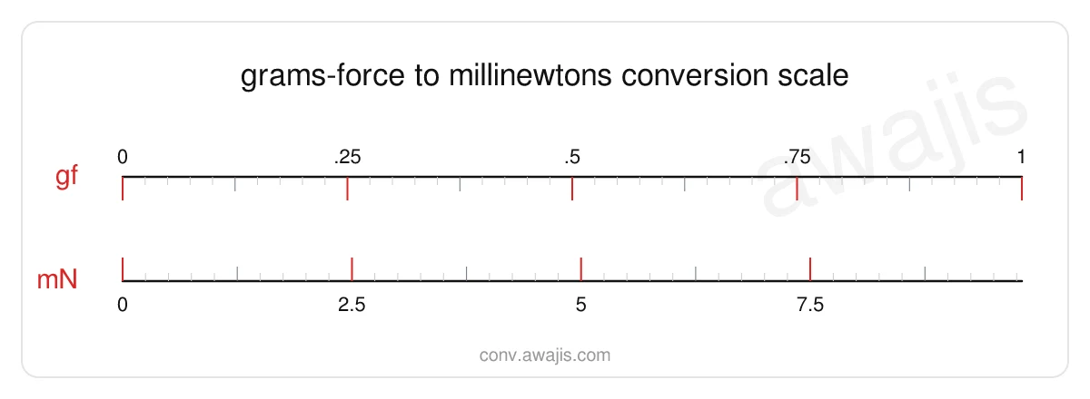 Grams-force to Millinewtons conversion scale — a dual ruler showing 1 gf equals 9.8066 mN.