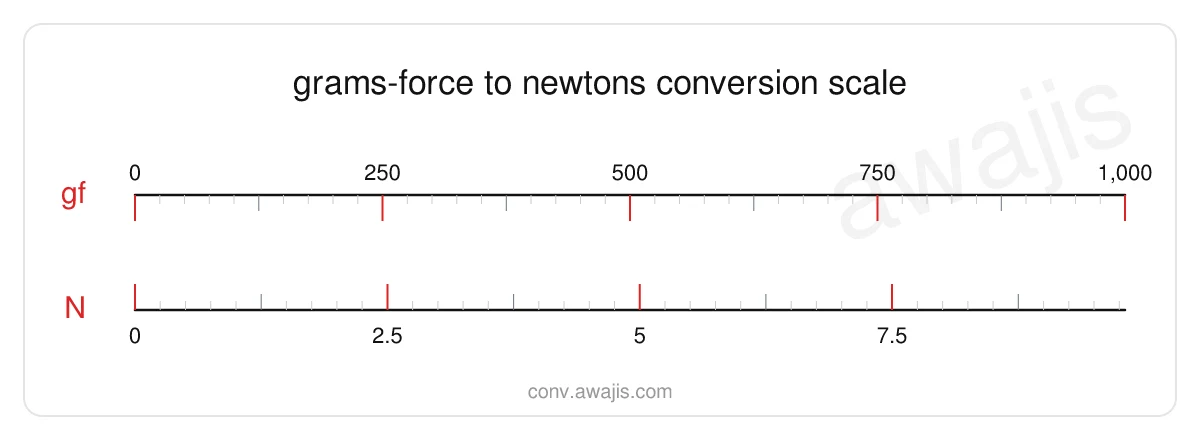 Grams-force to Newtons conversion scale — a dual ruler showing 1 gf equals .0098 N.