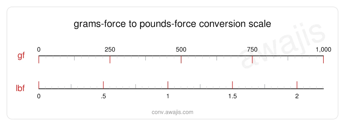 Grams-force to Pounds-force conversion scale — a dual ruler showing 1 gf equals .0022 lbf.
