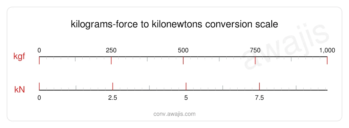 Kilograms-force to Kilonewtons conversion scale — a dual ruler showing 1 kgf equals .0098 kN.