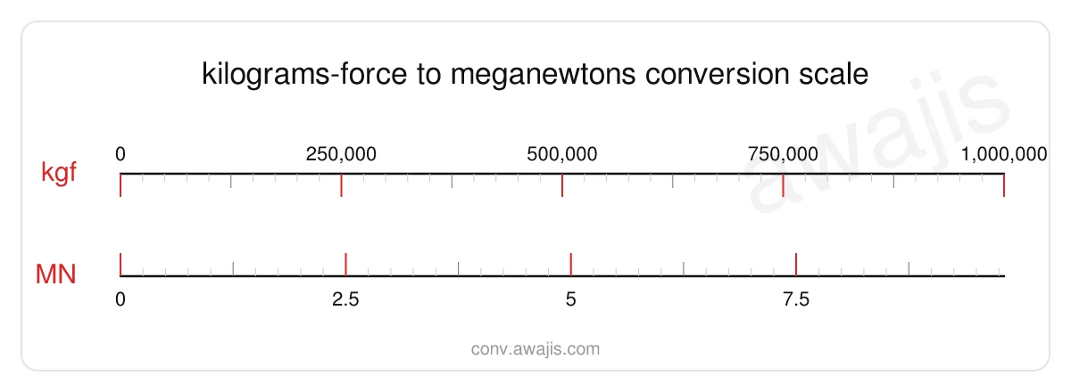 Kilograms-force to Meganewtons conversion scale — a dual ruler showing 1 kgf equals 0 MN.