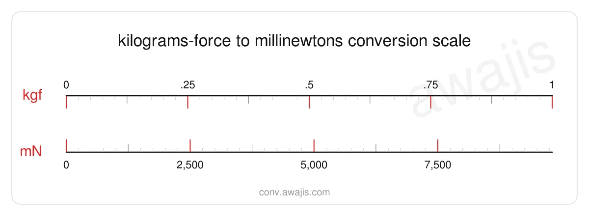 Kilograms-force to Millinewtons conversion scale — a dual ruler showing 1 kgf equals 9,806.65 mN.