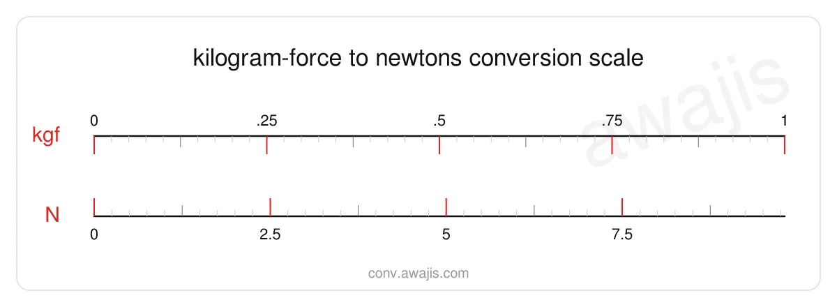 Kilogram-force to Newtons conversion scale — a dual ruler showing 1 kgf equals 9.8066 N.