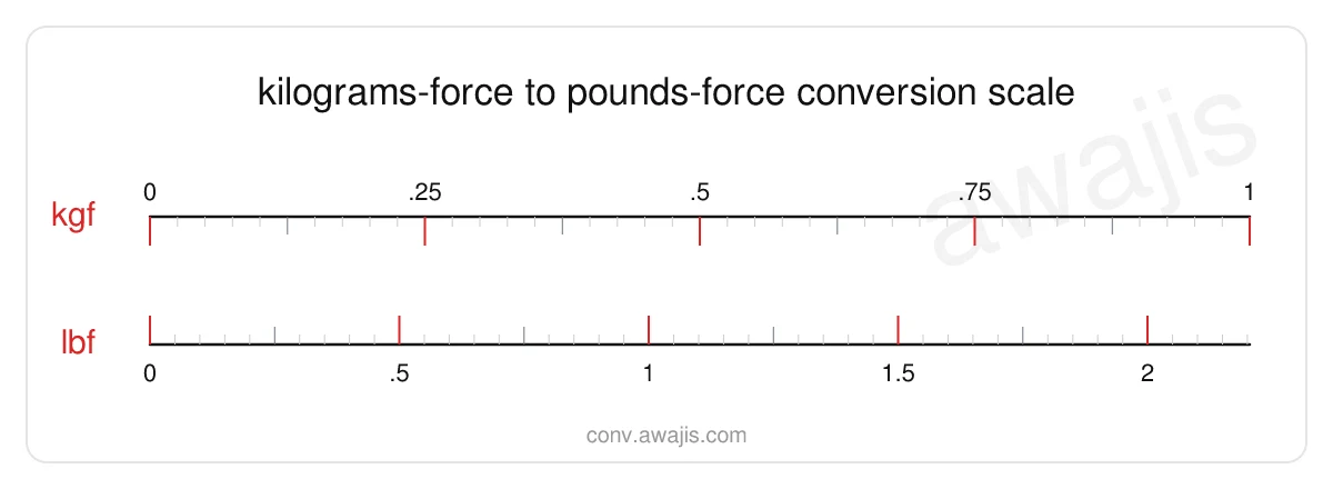 Kilograms-force to Pounds-force conversion scale — a dual ruler showing 1 kgf equals 2.2046 lbf.