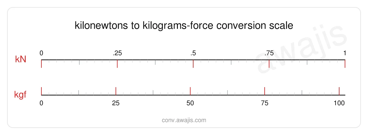 Kilonewtons to Kilograms-force conversion scale — a dual ruler showing 1 kN equals 101.9716 kgf.