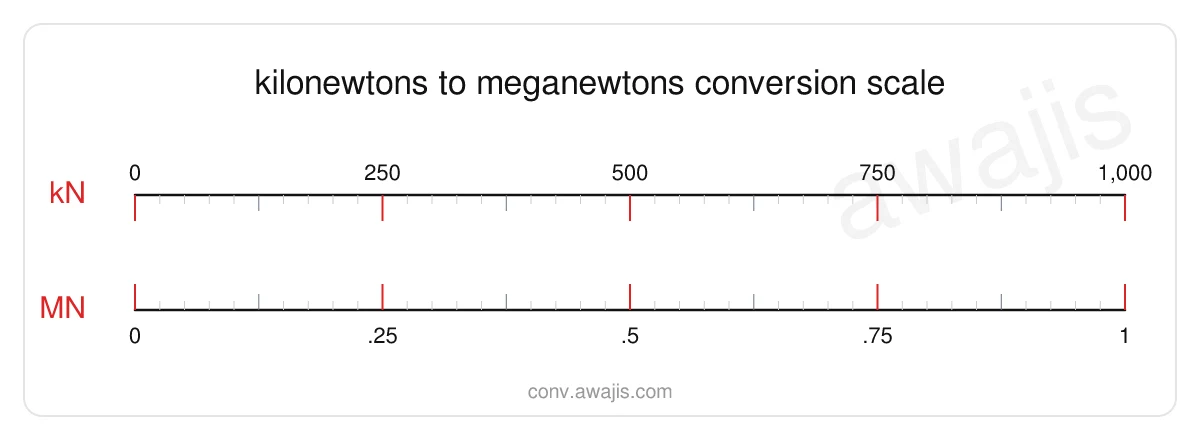 Kilonewtons to Meganewtons conversion scale — a dual ruler showing 1 kN equals .001 MN.