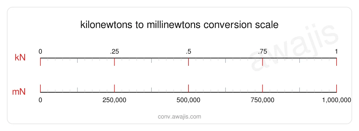 Kilonewtons to Millinewtons conversion scale — a dual ruler showing 1 kN equals 1,000,000 mN.