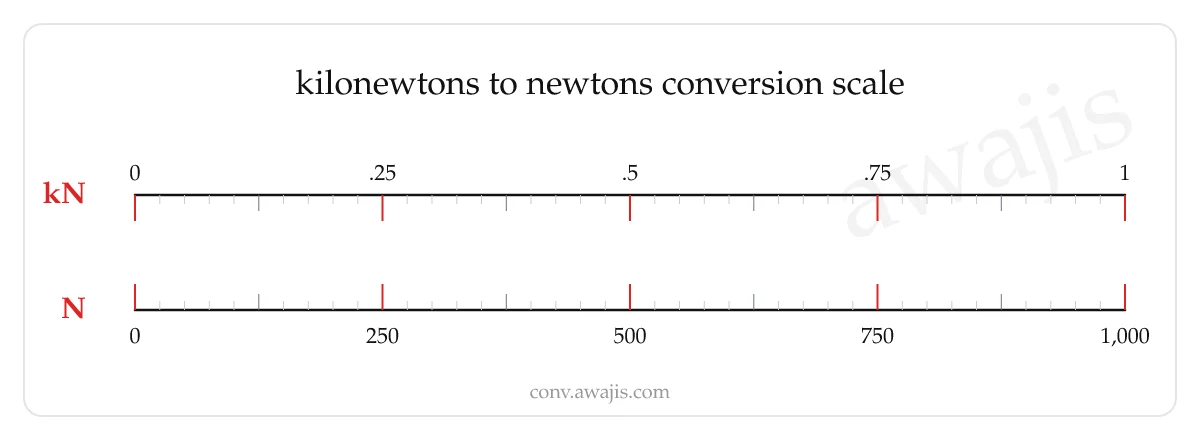 Kilonewtons to Newtons conversion scale — a dual ruler showing 1 kN equals 1,000 N.