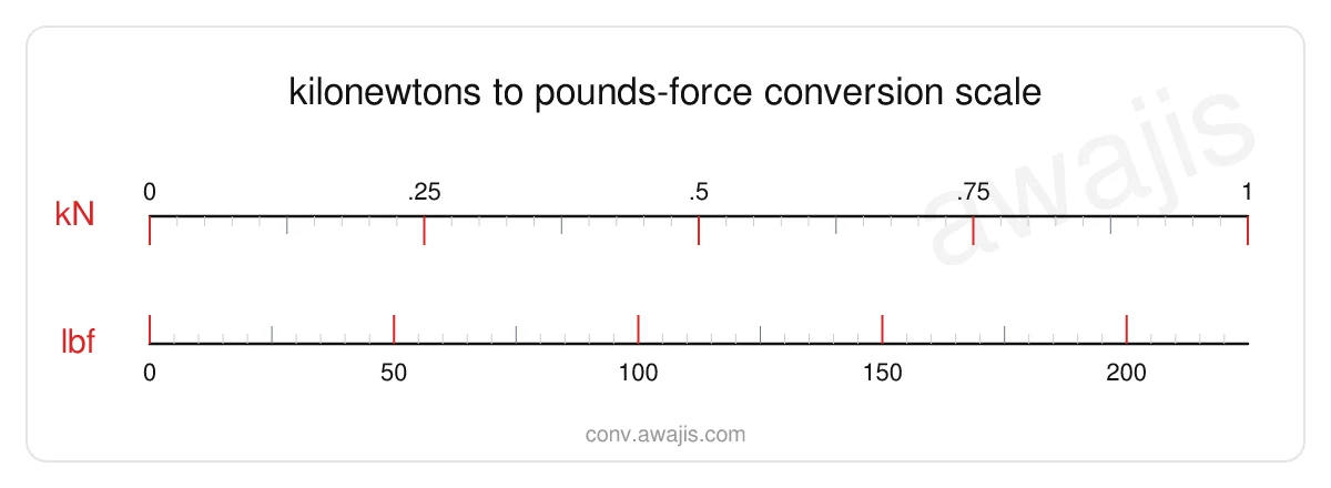Kilonewtons to Pounds-force conversion scale — a dual ruler showing 1 kN equals 224.809 lbf.