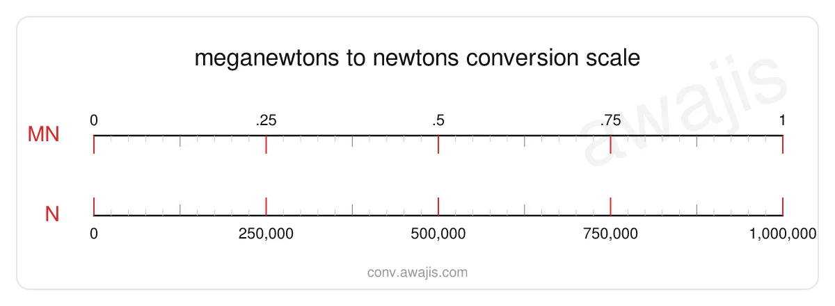 Meganewtons to Newtons conversion scale — a dual ruler showing 1 MN equals 1,000,000 N.
