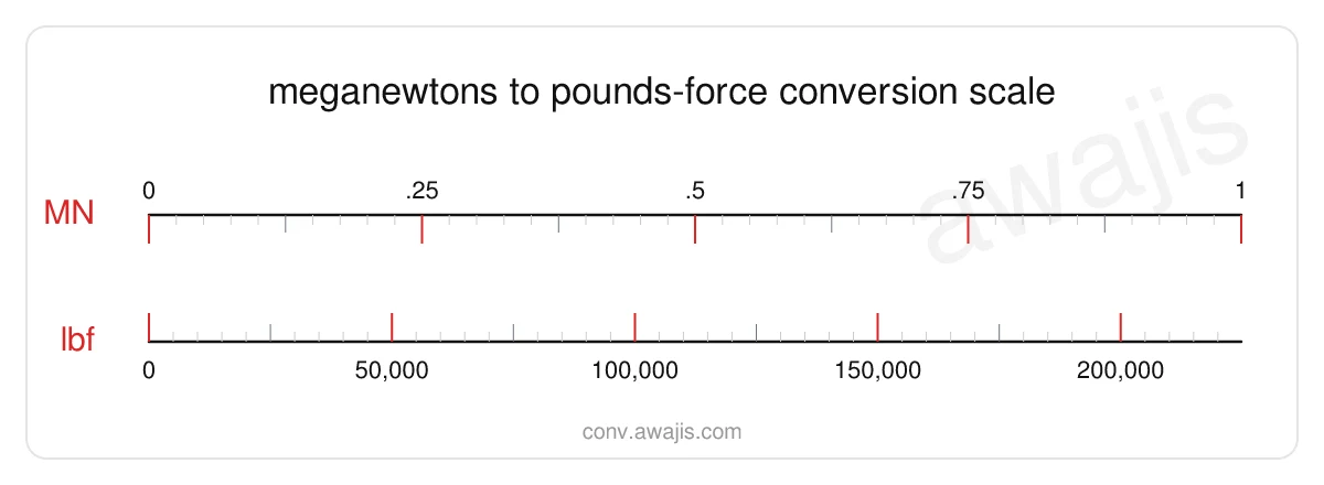 Meganewtons to Pounds-force conversion scale — a dual ruler showing 1 MN equals 224,809.02 lbf.