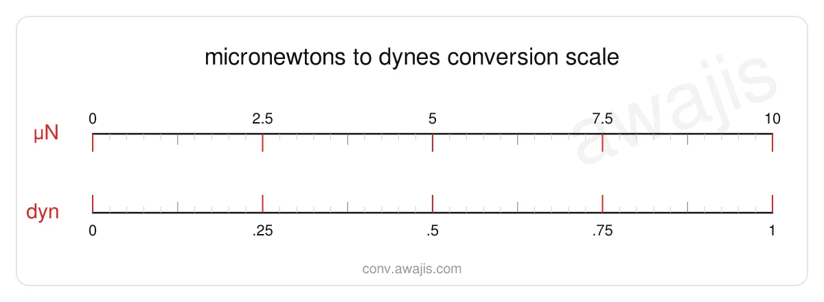 Micronewtons to Dynes conversion scale — a dual ruler showing 1 µN equals .1 dyn.