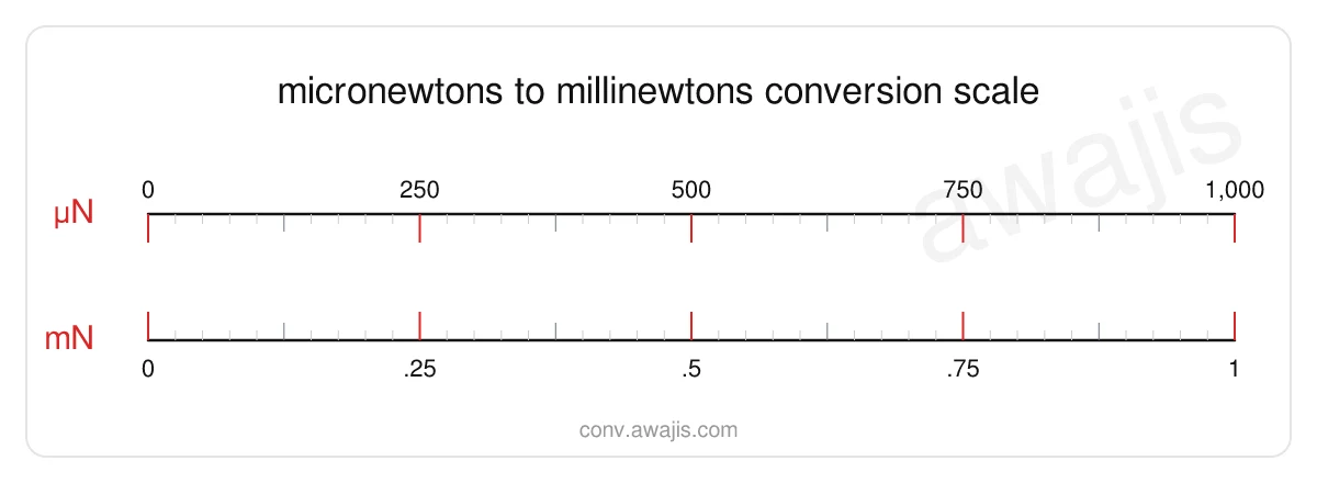 Micronewtons to Millinewtons conversion scale — a dual ruler showing 1 µN equals .001 mN.