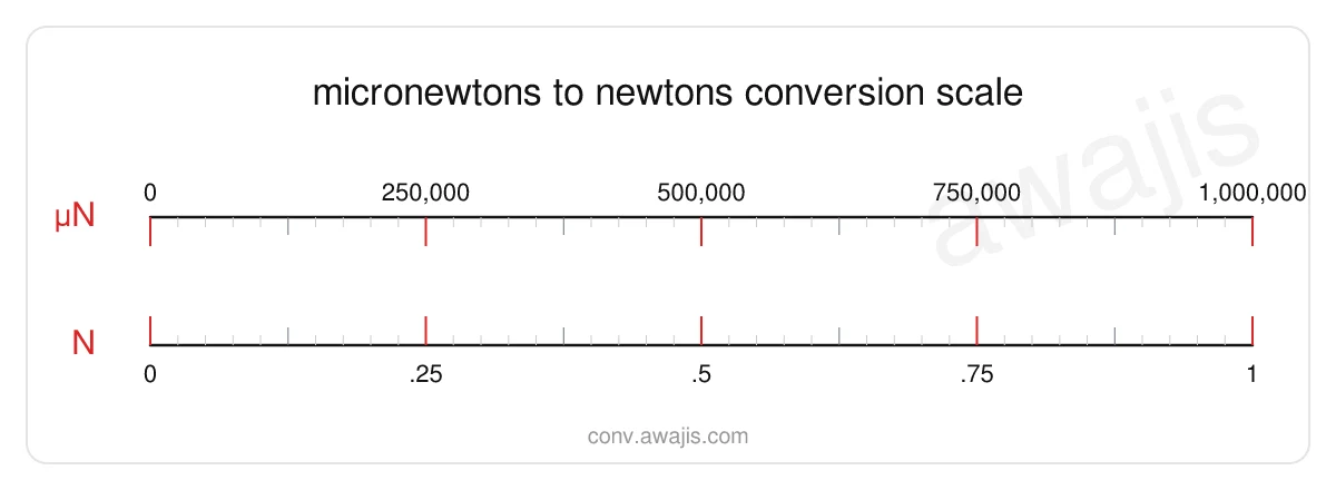 Micronewtons to Newtons conversion scale — a dual ruler showing 1 µN equals 0 N.
