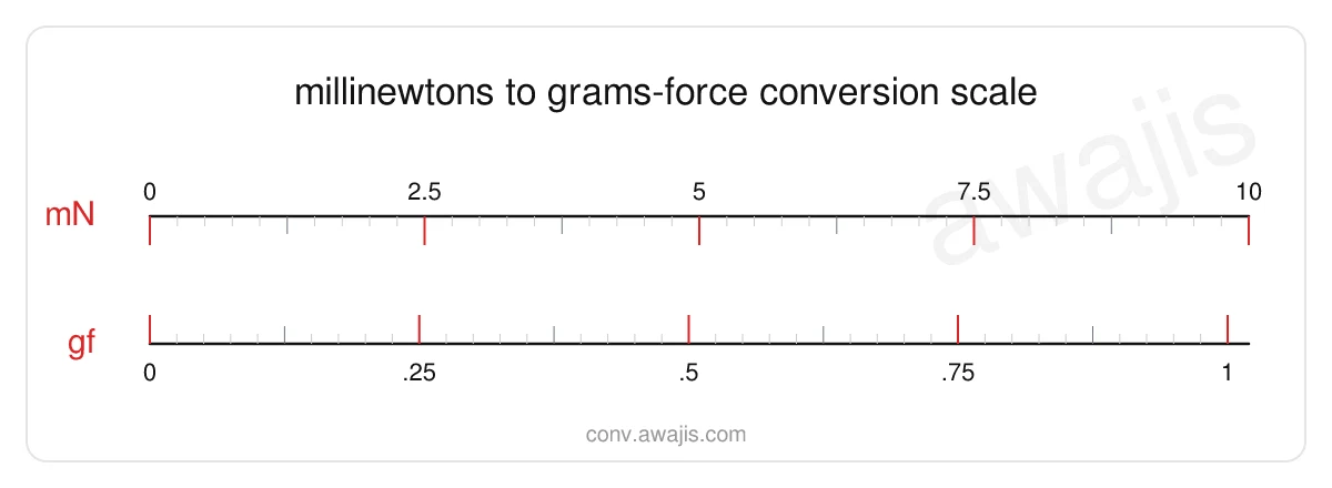 Millinewtons to Grams-force conversion scale — a dual ruler showing 1 mN equals .102 gf.