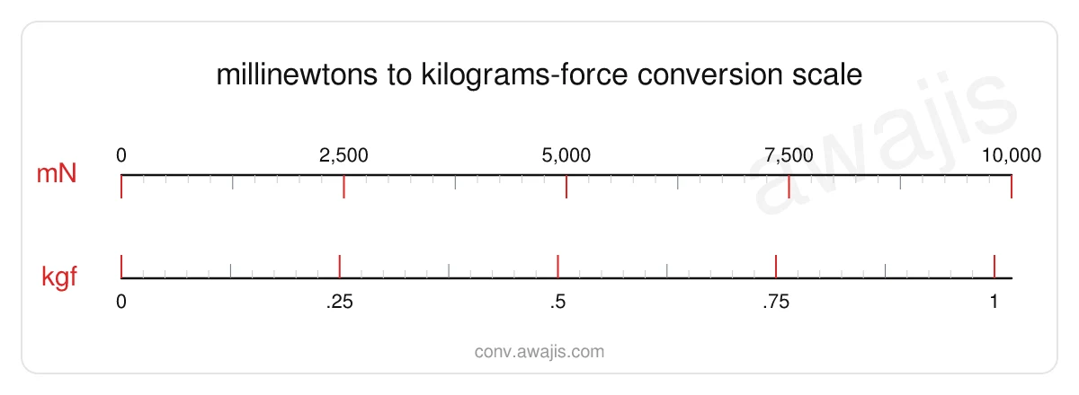 Millinewtons to Kilograms-force conversion scale — a dual ruler showing 1 mN equals .0001 kgf.