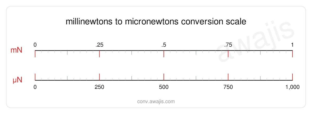 Millinewtons to Micronewtons conversion scale — a dual ruler showing 1 mN equals 1,000 µN.