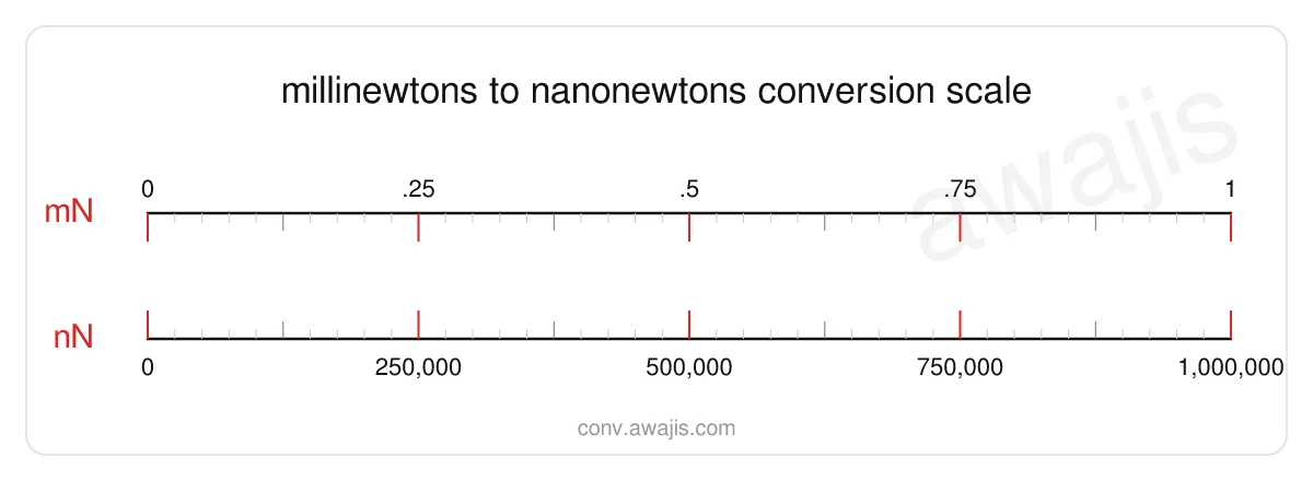 Millinewtons to Nanonewtons conversion scale — a dual ruler showing 1 mN equals 1,000,000 nN.