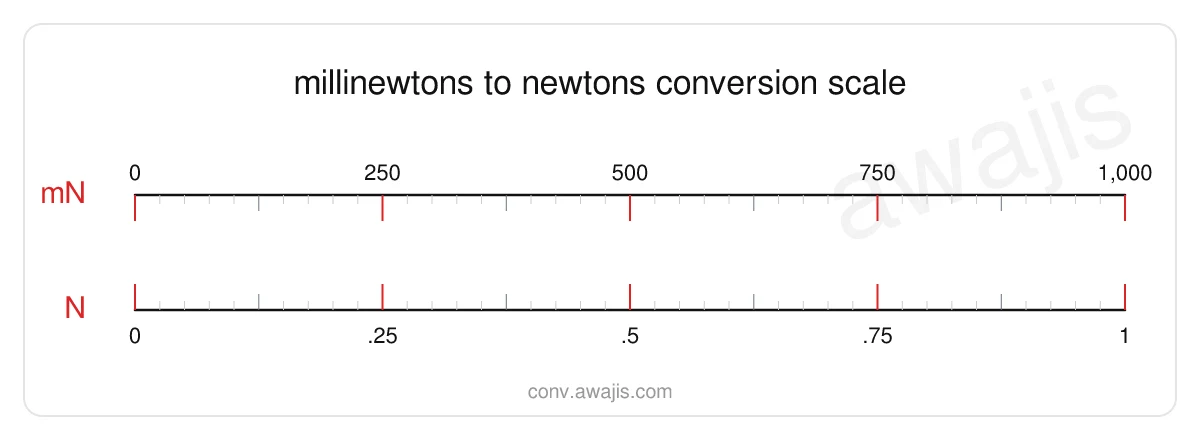 Millinewtons to Newtons conversion scale — a dual ruler showing 1 mN equals .001 N.