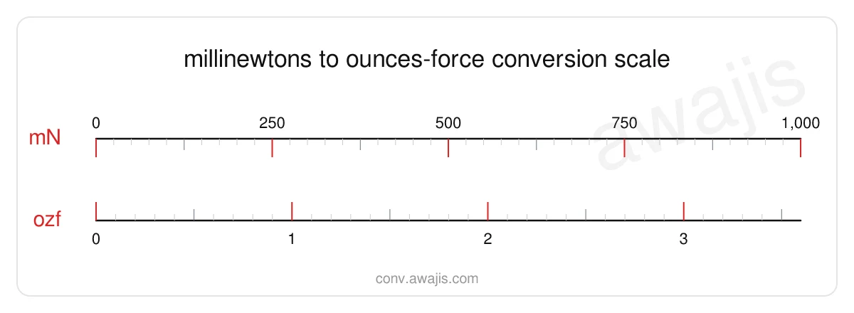 Millinewtons to Ounces-force conversion scale — a dual ruler showing 1 mN equals .0036 ozf.