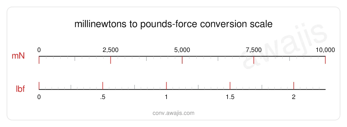 Millinewtons to Pounds-force conversion scale — a dual ruler showing 1 mN equals .0002 lbf.